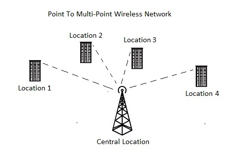 Point-to-multipoint communication - Wikipedia