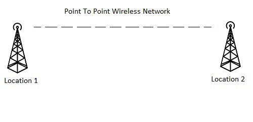 Point to point wireless network representative image