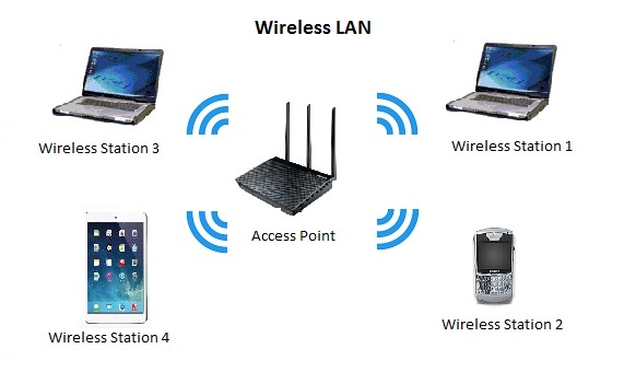 WLAN example with 4 wireless stations and 1 access point