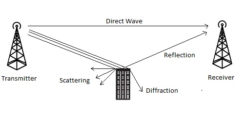 WiFi signal Reflection, Diffraction, Scattering
