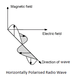polarisation of wifi signal wave