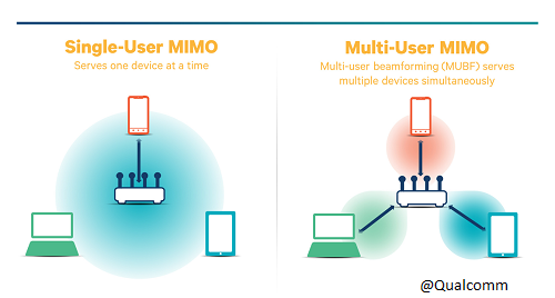 image describing mu-mimo concept used in 802.11ac gigabit wifi