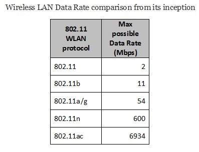WLAN speed comparison upto 802.11ac gigabit wifi